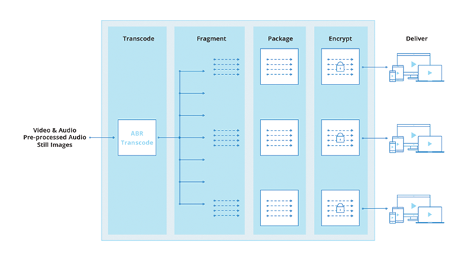 HLS, MPEG-DASH – What is ABR?