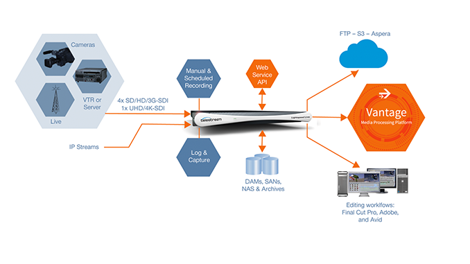 Lightspeed Live Capture 2.0: Advanced Tape Capture Features and RS422 VTR Deck Control